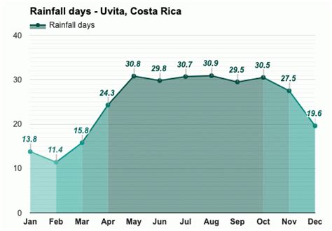 Yearly & Monthly weather - Uvita, Costa Rica