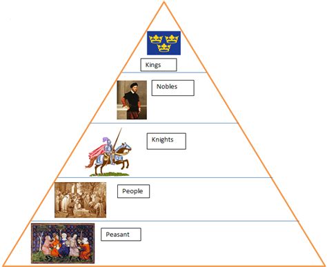 Feudal System Diagram - World History