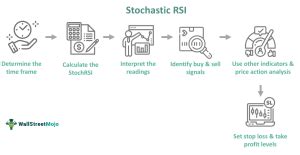 Stochastic RSI Strategy - What Is It, Formula, Indicator, Vs RSI