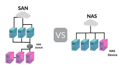 NAS vs SAN: A Comprehensive Guide to Storage Solutions – UGREEN NAS US