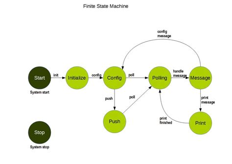 Finite State Machine Diagram Software