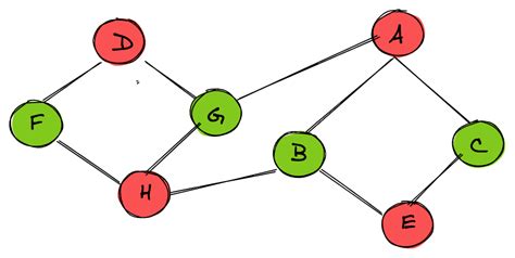 AlgoDaily - The Two Coloring Graph Problem - Description