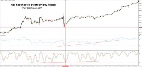 RSI and Stochastic Strategy - The Forex Geek