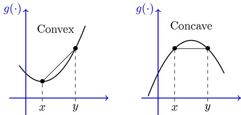 Convex & Concave Graphs | Stack Exchange | Information theory ...