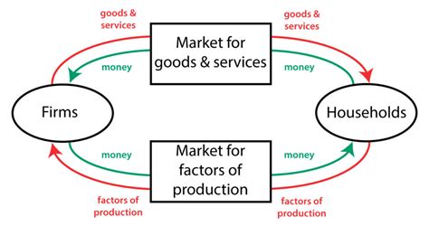 Circular Flow Model Diagram In Wages And Goods Flow Circular