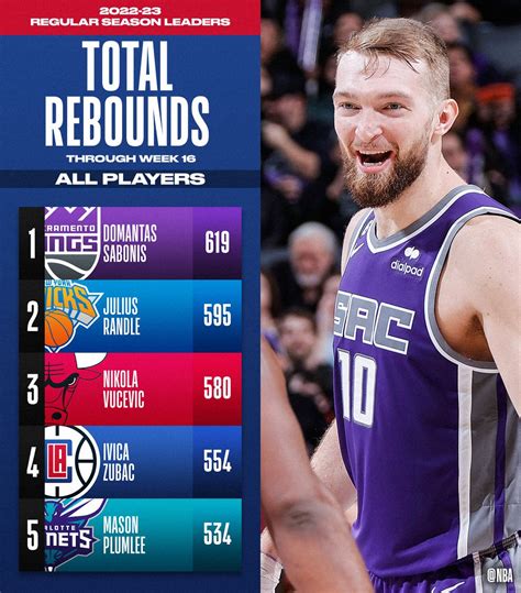 NBA.com/Stats on Twitter: "The TOTAL REBOUNDS and REBOUNDS PER GAME ...