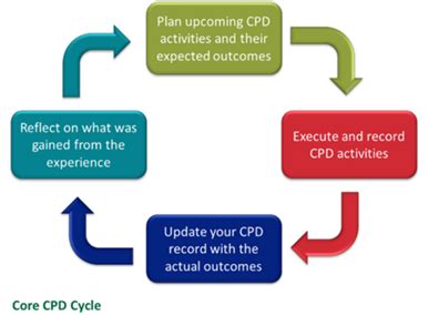 Continuing Professional Development (CPD) - INCOSE UK