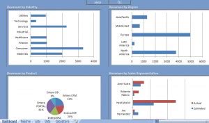 Sales Excel Dashboard | Sales Dashboards