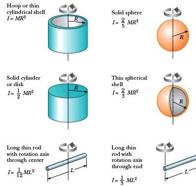 Moment Of Inertia A Solid Cylinder Equation - Tessshebaylo