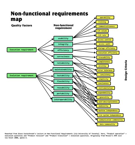 Non Functional Requirements Template