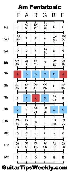 The Pentatonic Minor Scale - Guitar Scale Patterns