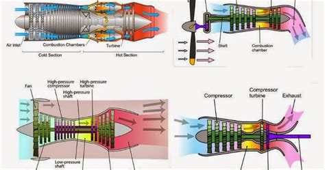 Types of Jet Engine - MechanicsTips