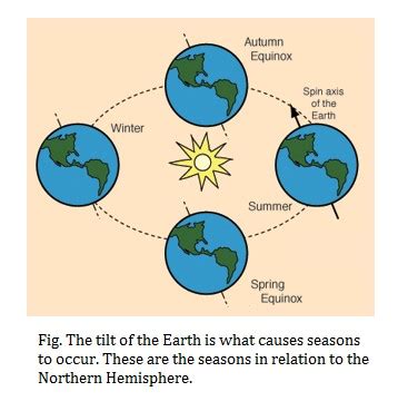 Earth S Axis And Seasons - The Earth Images Revimage.Org