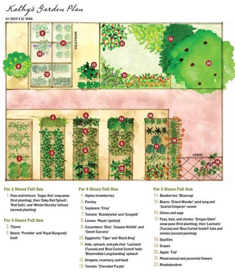 Vegetable Garden Layout Ideas | Family Food Garden