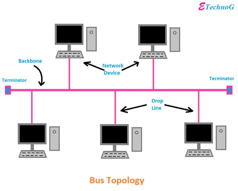 Bus Network Topology Diagram Topology Topologies Etechnog Ro