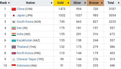 Asia Games Medal Tally, Check How Many Medals India, China Or Japan ...