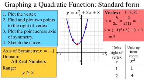 Standard Form Graphing Equation