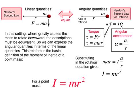 Moment of Inertia