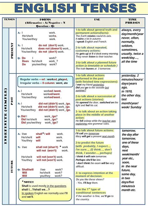 English tenses are of three types: Present, Past and future. Tenses are ...