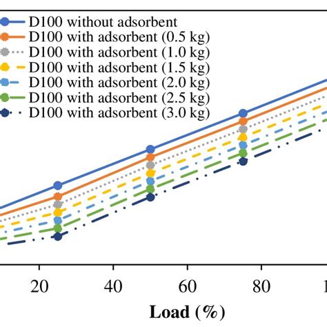 NOx emissions with load | Download Scientific Diagram