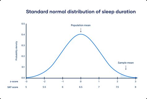 The Standard Normal Distribution | Calculator, Examples & Uses