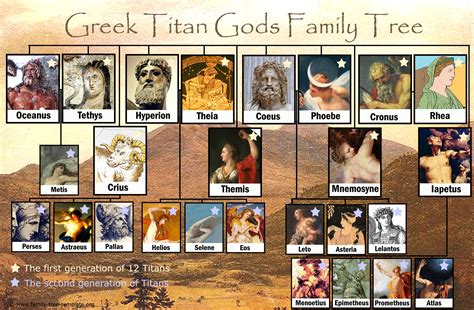 Printable family tree of the Greek gods Titans | Family Tree Template