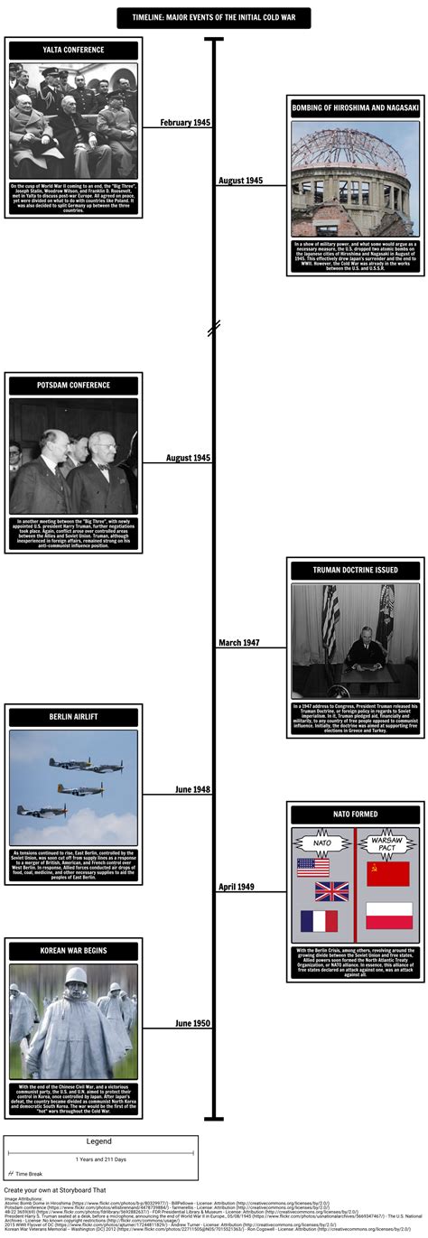 The Cold War Timeline Activity