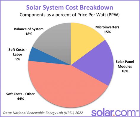 Solar Panel Cost per Square Foot: How Much Will Solar Cost For Your ...