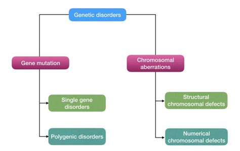 100 Common Genetic Disorders – Genetic Education