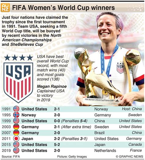 FIFA Women’s World Cup: A look at all WC records before WWC 2023 ...