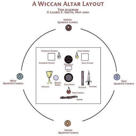 The Wonderful World of Wicca: Wiccan Altar