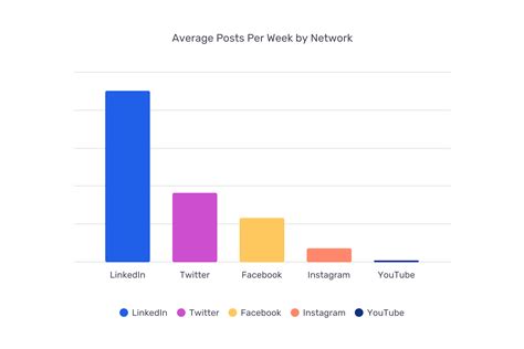 Social Media Marketing Trends 2023: The State of B2B Social Report ...