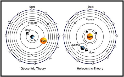 Heliocentric Vs Geocentric Venn Diagram Geoz Wb En