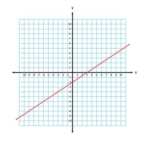 Slope Intercept Form - Equation of a Line Example