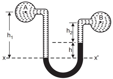 Differential U-tube Manometer - Solution Parmacy