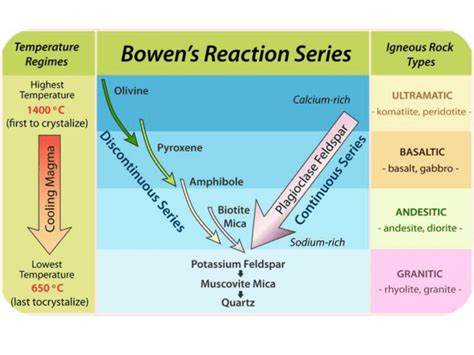 6. Bowen's Reaction Series ﻿PPT