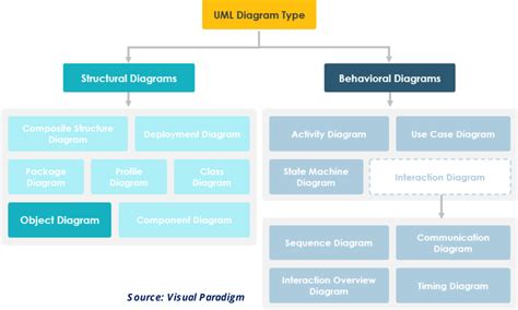 Object Diagram - CIO Wiki