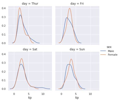 How to Create Multiple Seaborn Plots in One Figure