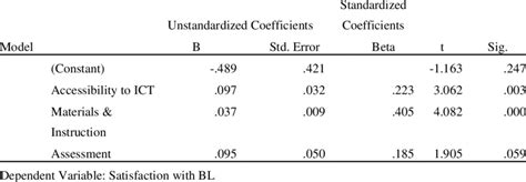 Standards of Multiple Linear Regression Coefficients | Download ...