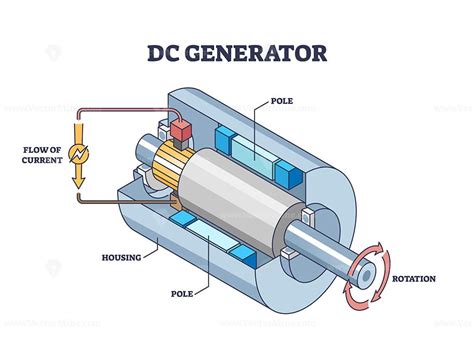 DC, direct current electricity generator mechanical principle outline ...