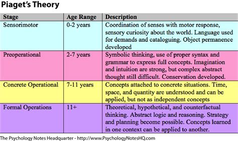 piaget's theory