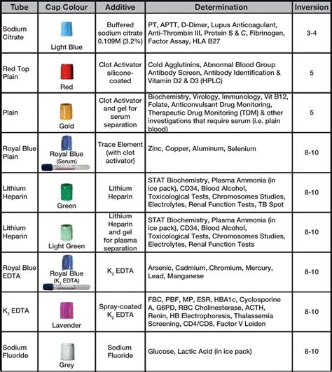 Chart Printable Phlebotomy Order Of Draw