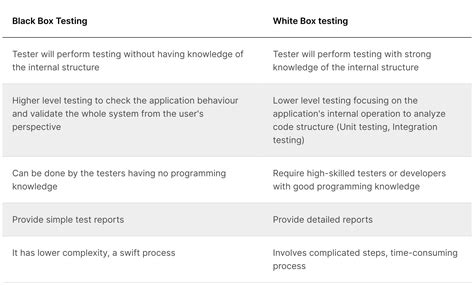 Verknüpfung Veteran Bläst sich auf difference between white box testing ...