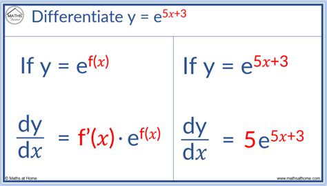 The Chain Rule Made Easy: Examples and Solutions – mathsathome.com