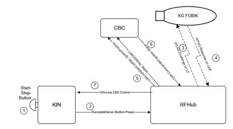 Keyless Go system overview | Download Scientific Diagram