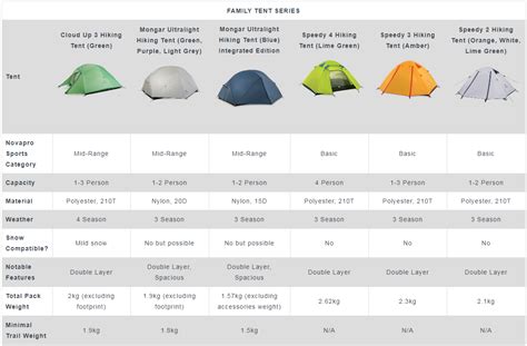 Tent Comparison Chart – Novapro Sports Camping Store