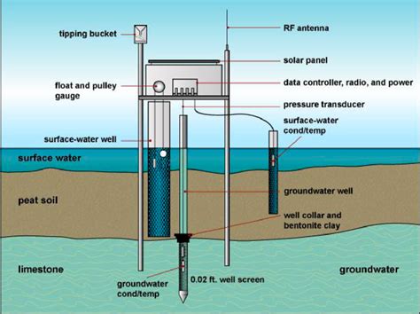 Schematic diagram showing typical paired surface-water and groundwater ...