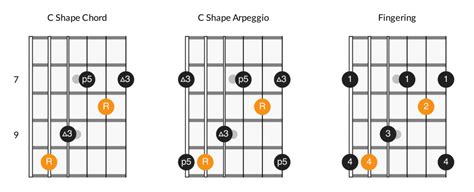 Learning Major Arpeggios on Guitar