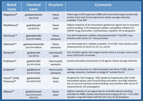 Gadolinium contrast agents | Chemical structure, Medical knowledge, Mri ...