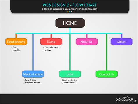 ブログ: Web Design 2 - Gantt Chart and Flow Chart